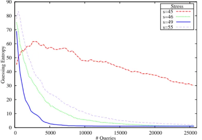 Figure 7: Guessing entropy function of the total number of injec- injec-tions  0  10 20 30 40 50 60 70 80 90  0  1000  2000  3000  4000  5000Guessing Entropy # Faults Stresss=46s=49s=55