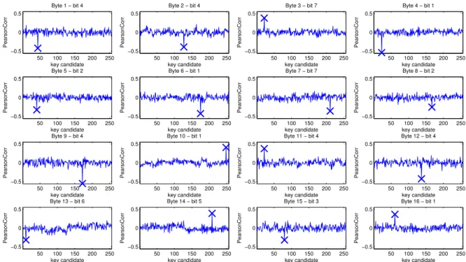 Figure 9: Key recovering for every byte of the secret key with a stress S = 49 and N max = 1000 using the most leaking bit as selection function