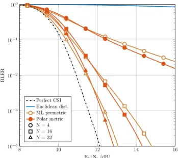 Fig. 3: Performance degradation due to estimation errors for an uncoded 16-QAM and different number of pilot samples with PN variance σ p 2 = 10 − 2