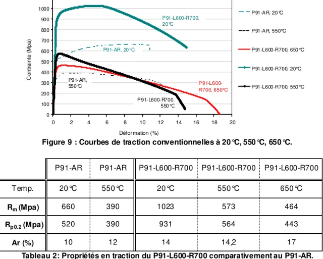 Figure 10: Observ ations au MEB des faciès de rupture du P91-L600-R700 : à 20°C (a,b) et 550°C (c,d)