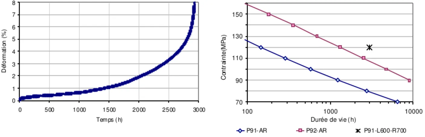 Figure 11: a) Essai de fluage du P91-L600-R700 à 650°C sous 120 MPa, b) Durée de v ie du P91-L600- P91-L600-R700 comparativ ement à celles du P91-AR et P92-AR [23]