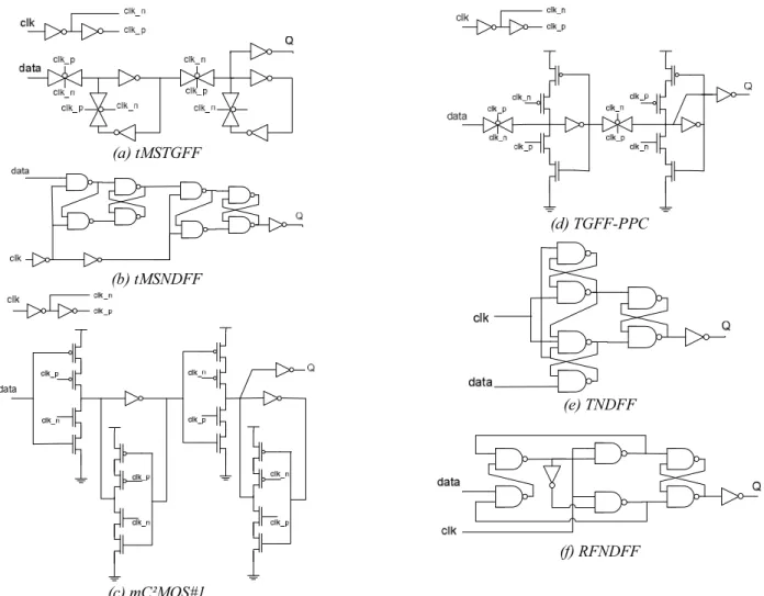 Fig. 1. Schematics of the FF chosen in the study. All are static flip-flops. (a) is the Typical Master Slave FF based on transmission gates  (b) is the Typical  Master slave FF based on NAND gates  (c) is the Modified C²MOS FF #1 (d) is the PowerPC 603 FF/