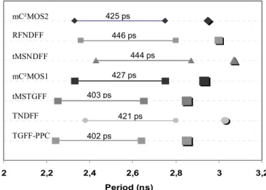 Tab. III presents the hold time failure probabilities found  when forcing the input slopes of the data and the clock to a  very slow slope (about 240 ps, 20%-80%) to underline the  differences between FFs, but in keeping the same data and  clock delay dist