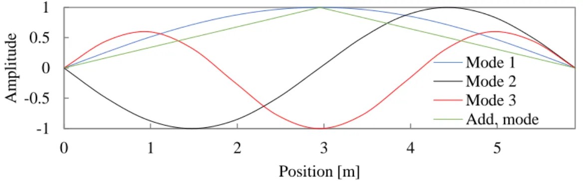 Fig. 7 – Considered eigenmodes for the decomposition basis 