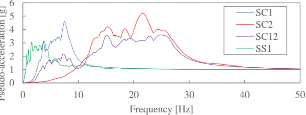 Fig. 3 – Acceleration response spectra of the dynamic input signals. 
