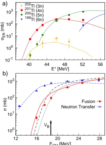 Fig. 2. (a) Cross sections for evaporation residues as a function of excitation energy of the compound nucleus in the 8 He+ 197 Au
