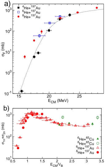 Fig. 3. (a) Measured fusion cross section as a function of center-of-mass energy (E CM ) for 4,6,8 He+ 197 Au systems.