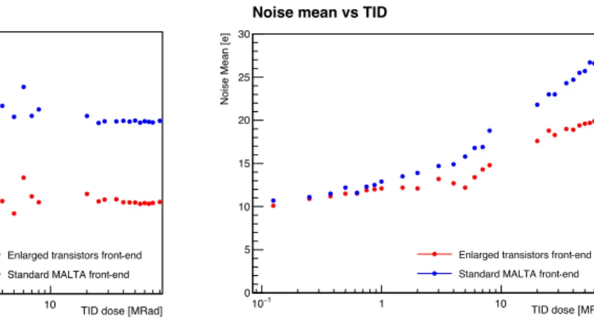 Figure 8: Gain, threshold, and noise measurements as a function of TID.