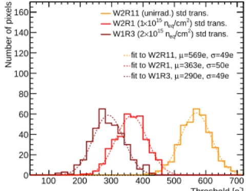 Figure 4: Measurements from threshold scans.