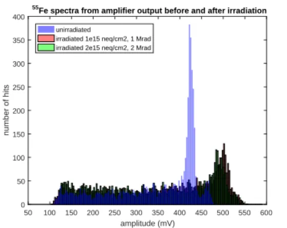 Figure 5: 55 Fe measurements of MiniMALTA [6].