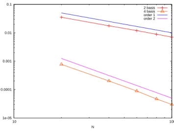 Figure 2: Study of the L 2 error on the final time step in logarithmic scale for temporal one dimensional model
