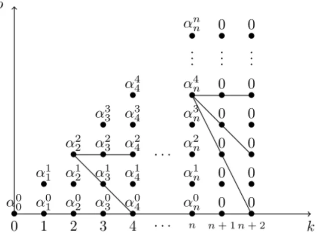 Figure 9: Dependence of the coefficients α 2 2 and α 4 n in terms of the coefficients α p k for ω 6= 0