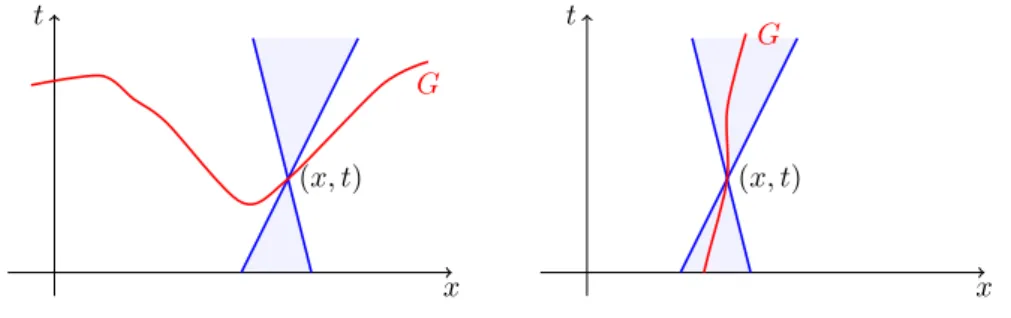 Fig. 6. Examples of an overcharacteristic (3.1; left) and subcharacteristic (3.2; right) curve G in red, and C −µ (x, t) and C ν (x, t) passing at (x, t) ∈ G in blue.