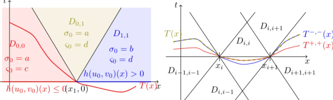 Fig. 8. Example of a function T such that T (x 1 ) = 0 and domains D 0,0 , D 0,1 and D 1,1