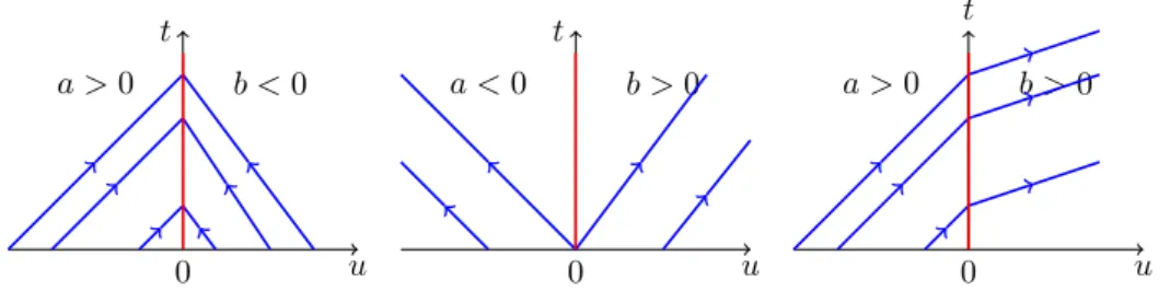 Fig. 2. Representation in phase space (u, t) of the functions (2.4; left), (2.5; middle) and (2.6;