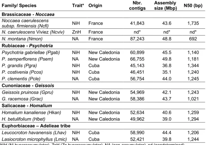 Table 1. De novo assembled transcriptomes of nickel hyperaccumulators and related non- non-nickel accumulator species