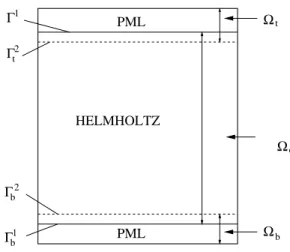 Figure 1: Domain decomposition into three overlapping subdomains Let us mention that the idea of preconditioning a variable coefficient Helmholtz equation by a problem amenable to the separation of variables technique was investigated in [12] in the contex