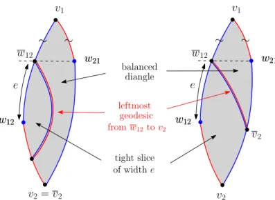 Figure 6: Decomposition of a bigeodesic diangle of exceedance e into a pair made of a balanced bigeodesic diangle and a tight slice of width e