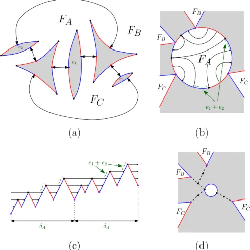 Figure 9: The assembling procedure of type I. (a) We first identify the attachment points of the two triangles and the three diangles as shown so as to create a planar map with three special faces F A , F B and F C 