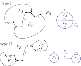 Figure 11: When the triangles and diangles have no inner faces, the assembling proce- proce-dures I and II generate maps corresponding to the generic cases I and II of Figure 2.