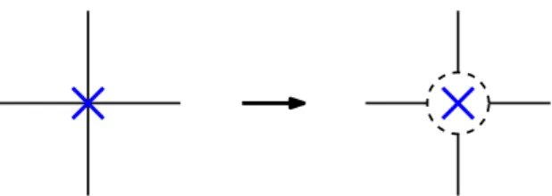 Figure 1: An intuitive way to think of a boundary-vertex: we remove a small disk around it, and keep all incident edges connected along a circle made of special (dashed) edges, which are considered as having length zero