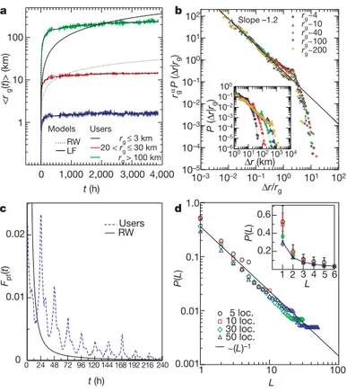 Figure 2 | The bounded nature of human trajectories. a, Radius of gyration Ær g (t)æ versus time for mobile phone users separated into three groups according to their final r g (T), where T 5 6 months