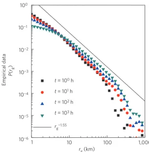 Figure 4 | Population heterogeneity and ultraslow growth of the radius of gyration. a, The P(r g ) distribution of the radius of gyration r g for the mobile-phone users at different moments of time