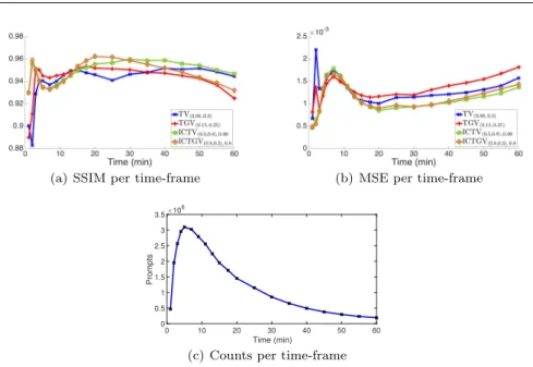 Fig. 7 PE2i: SSIM, MSE values and number of counts with respect to time.