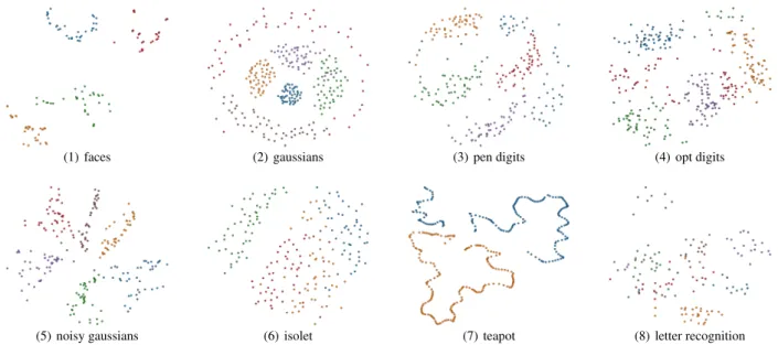 Figure 4: Projections of the different datasets used in the experiment. The colors represent class labels