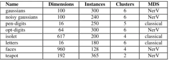 Figure 6: Summary of the characteristics of each dataset used in the experiment.