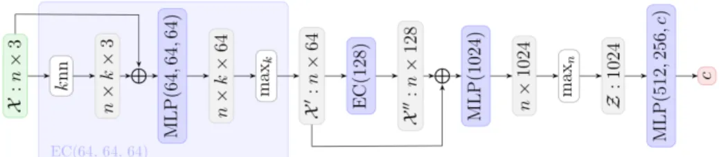 Fig. 1: The DEC architecture adopted. Green, gray, and red blocks represent input, intermediate, and output tensors, respectively
