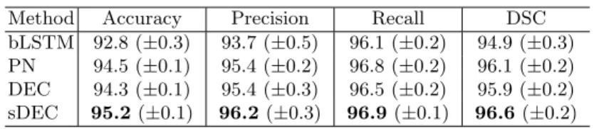 Table 1: Average scores for the 4 HCP subjects of test set. Standard deviation among the 4 subjects is reported between brackets.