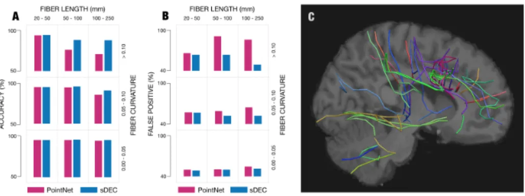 Fig. 3: Analysis of the error distribution for PN and sDEC models with respect to streamlines length and curvature: (A) accuracy, (B) false positive rate