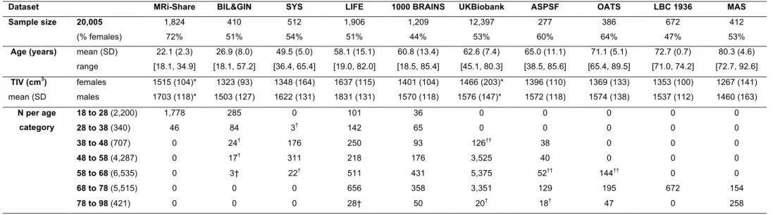Table 1. Basic statistics for the 10 contributing datasets. MRi-Share: Magnetic Resonance imaging subcohort of Internet-based Students HeAlth Research Enterprise; 