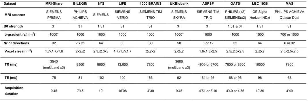 Table 2. Diffusion-weighted imaging acquisition the 10 contributing datasets. (see Table1 legend for the meaning of dataset abbreviated names and supplementary 