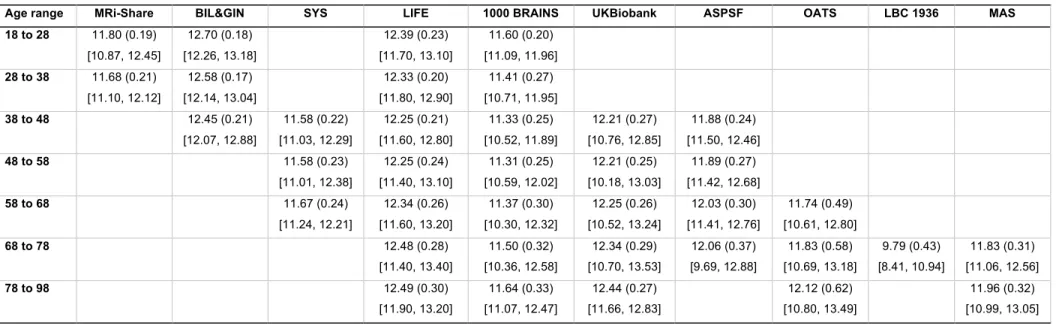 Table 3a. Basic statistics of axial diffusivity (AD, in mm 2 sec -1  x 10 -4 ) average across a white matter skeleton for each age category and each contributing dataset