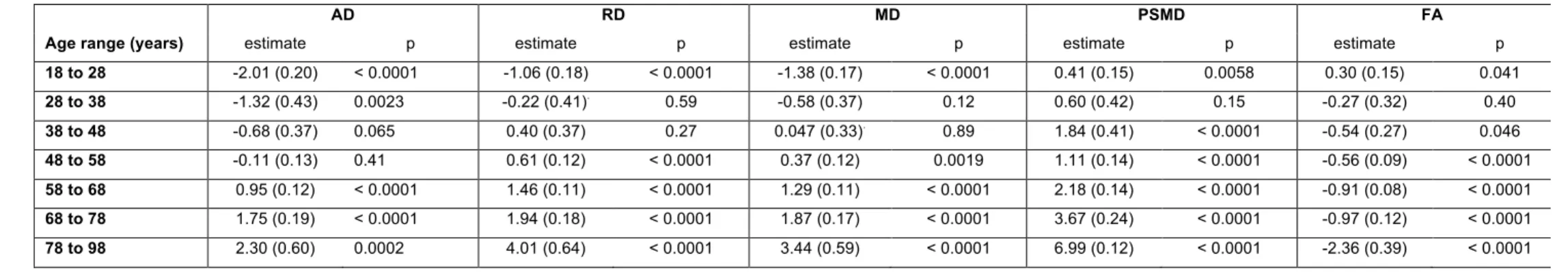 Table 4. ANOVA effect of age (estimate (standard error) and significance p-value) on five DTI metrics (AD, RD, MD, PSMD, and FA evaluated across individual FA 
