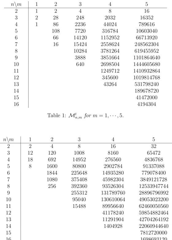 Table 2: Enumeration of the sequences appearing in h k i .