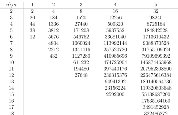 Table 3: Enumeration of the sequences appearing in h k 2 i .
