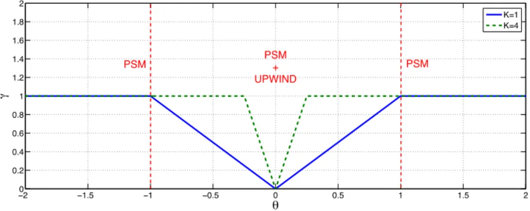 Figure 1: γ function for the SLS limiter