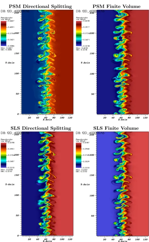 Figure 5: Simulation with 128x256x32x16 cells — PSM Directional Splitting 1D (up-left)