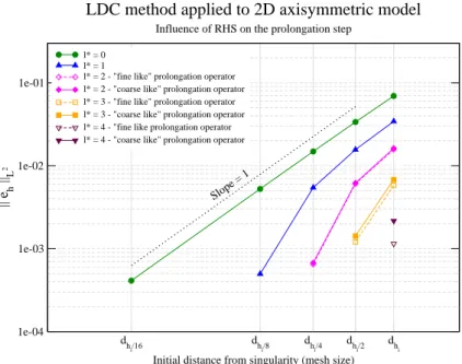 Figure 10: Influence of the prolongation operator on the intermediate levels - 2D(r,z) test case