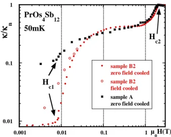 FIG. 3: κ/T(H) (normalized to its value at the superconduct- superconduct-ing transition) at 50 mK for samples A and B
