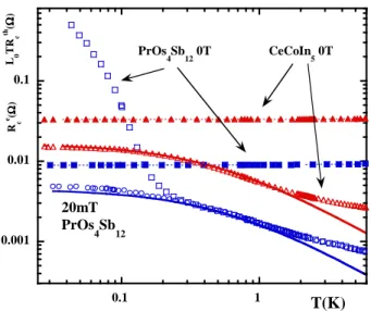 FIG. 4: Electric R e c (T ) (full symbols) and thermal R c th (T ).L 0 T (open symbols) resistance of the Au-PrOs 4 Sb 12