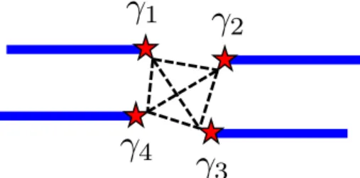 FIG. 1: Four-terminal junction formed of one-dimensional topological superconducting leads (blue lines)  accommodat-ing Majorana zero modes γ i at their extremities (red stars), and in the presence of a weak tunnel coupling between any pair of leads (dashe