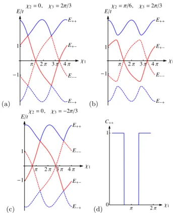 FIG. 2: Phase dependence of (a)-(c) the Andreev spectrum and (d) the Chern number in a symmetric four-terminal  tun-nel junction with t 0 /t = 0.2 and φ = 4π/3.