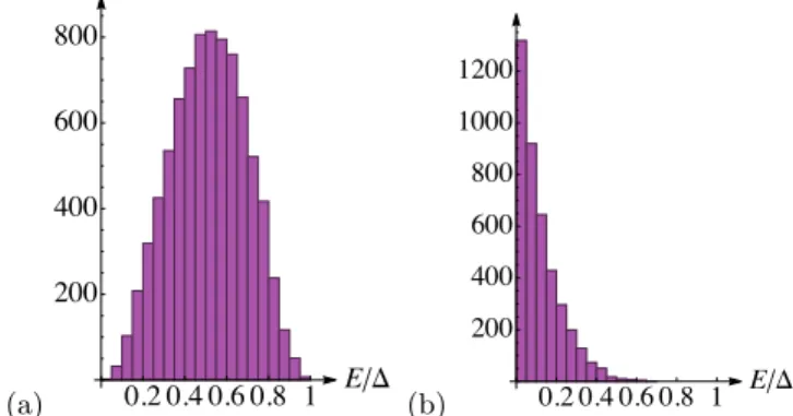 FIG. 3: Histogram of (a) the energies and (b) energy differ- differ-ence (both in absolute value) of two Majorana-Weyl crossings in 5 000 short, four-terminal Josephson junctions through a normal region described by a scattering matrix drawn out of the cir