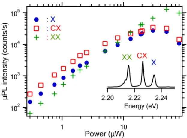 Figure 2: Inset : µPL spectrum at an excitation power of P = 15µW . The electronic background noise has been subtracted.