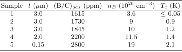 TABLE I: Sample characteristics : thickness (t), gas phase ratio ((B/C) gas ), boron concentration (n B ) and critical  tem-peratures (T c ) for the studied diamond epitaxial films