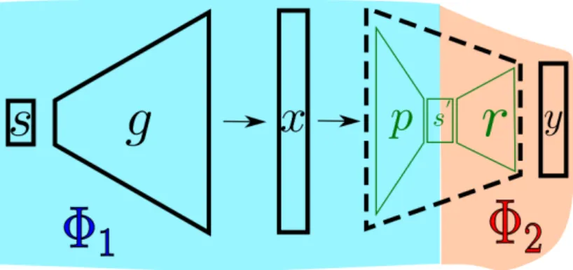 Figure 3: Integration of the generation procedure in the verification, with split between per- per-ception and reasoning: p learns to capture all the relevant parameters; r learns to respect the specification